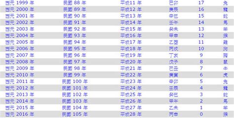 民國81年是什麼年